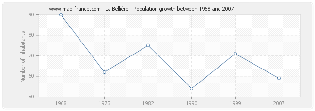 Population La Bellière